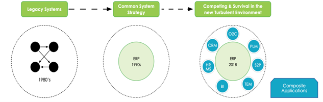 ERP Evolution