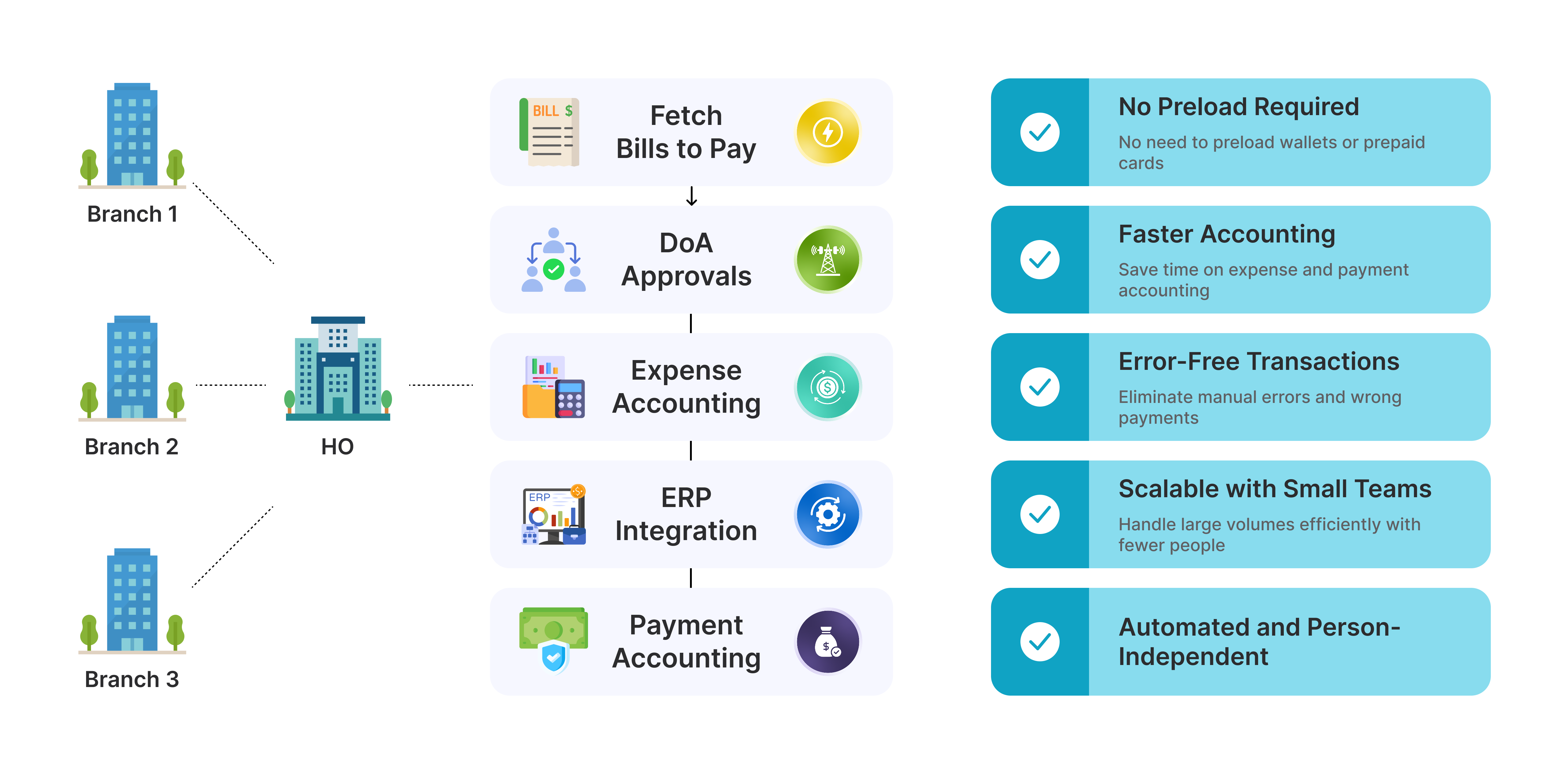 utility bill workflow