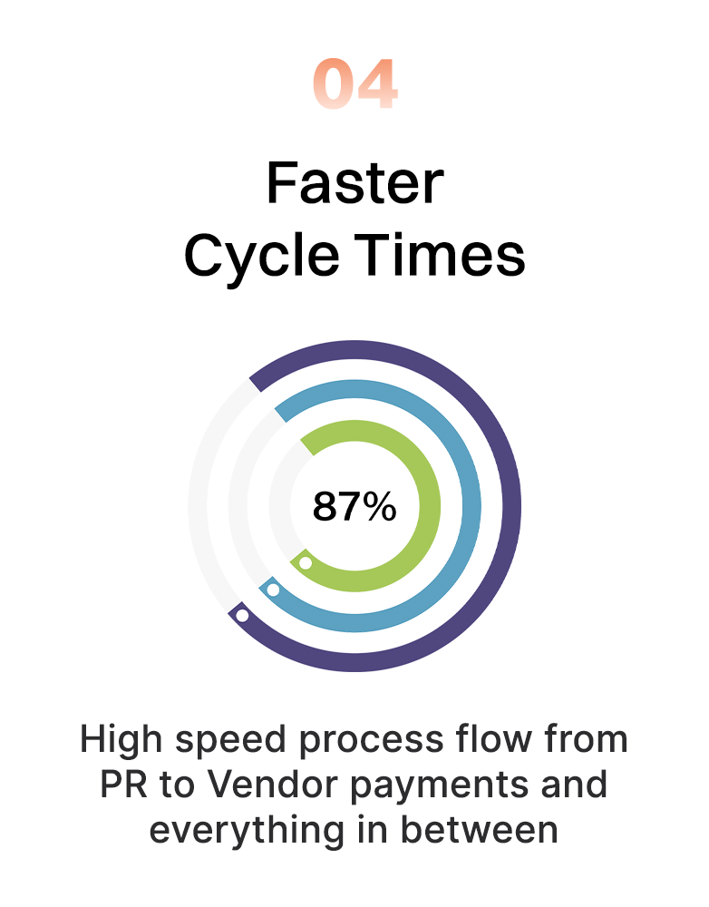faster cycle